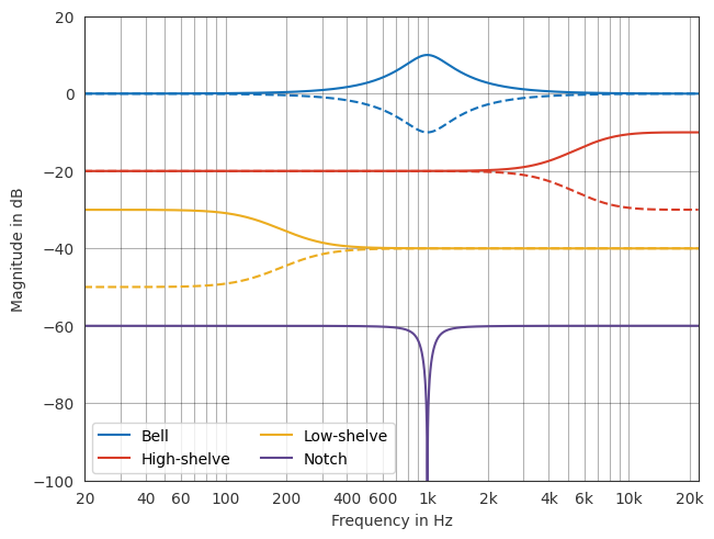 ../../_images/gallery_interactive_pyfar_filter_types_22_0.png