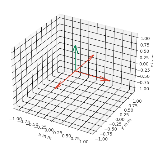 ../../_images/gallery_interactive_pyfar_orientations_3_1.png