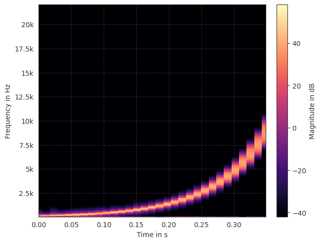 ../../_images/gallery_interactive_pyfar_plotting_17_0.png