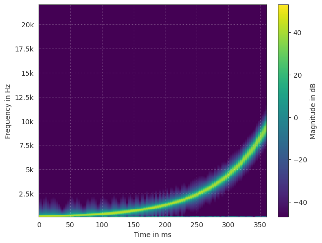 ../../_images/gallery_interactive_pyfar_plotting_19_0.png