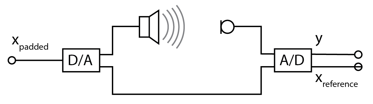Measurement Setup
